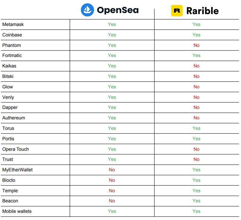 Comparison on supported cryptocurrency wallets - Rarible vs. OpenSea