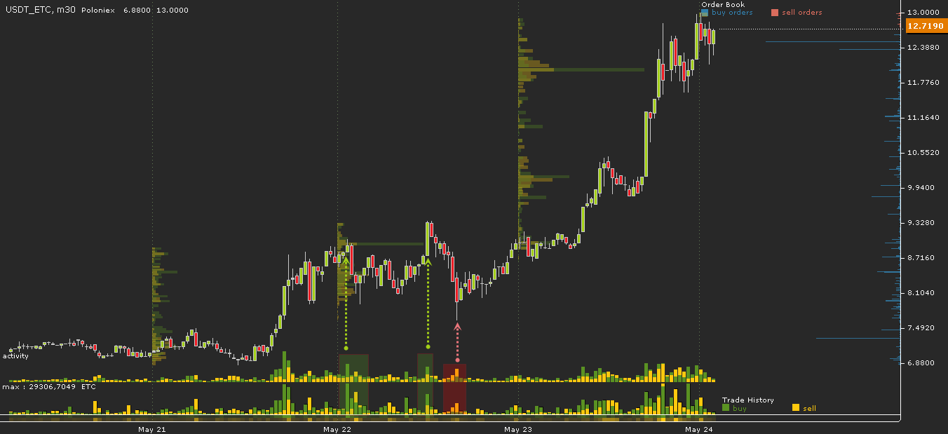 ETC chart