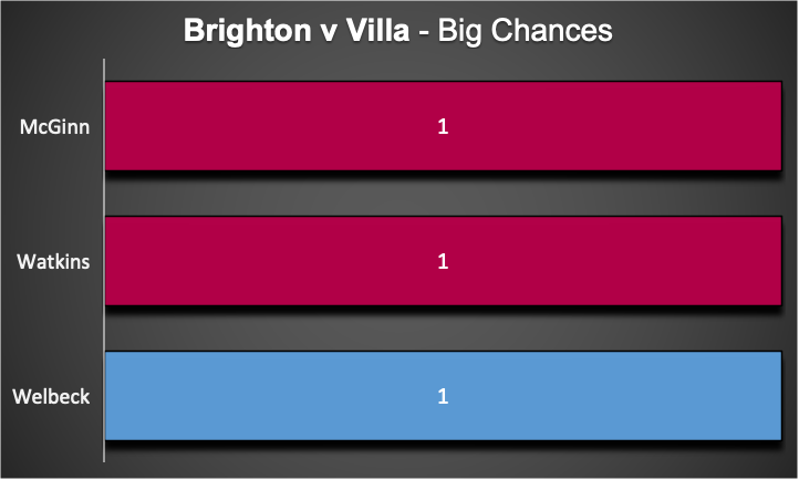 FPL GW27  Fixture Wise Review ~ brighton vs villa ~  Big chances
