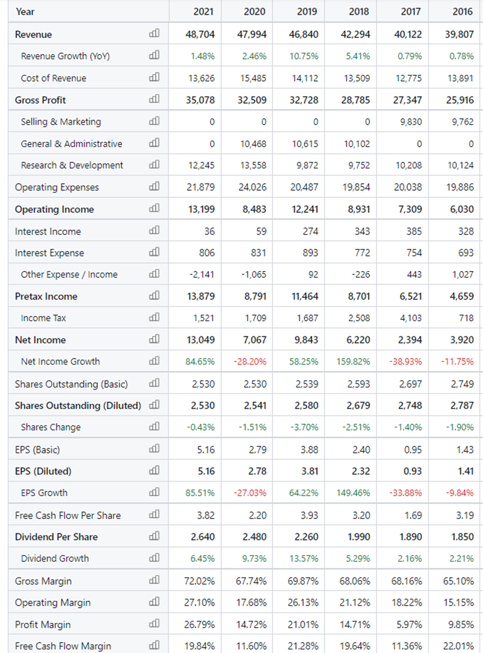 Financials