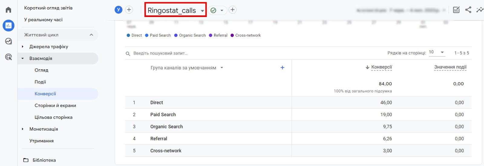 Google Analytics 4, дані про дзвінки в системі веб-аналітики