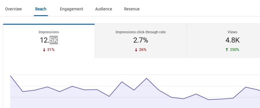 Impressions Click Through Rate