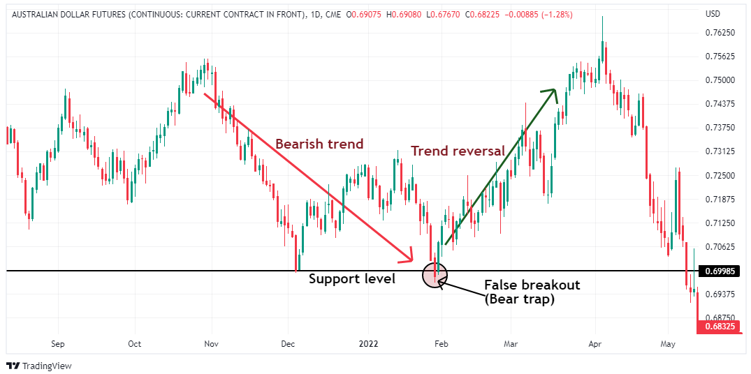 False breakout candle pattern - bear trap