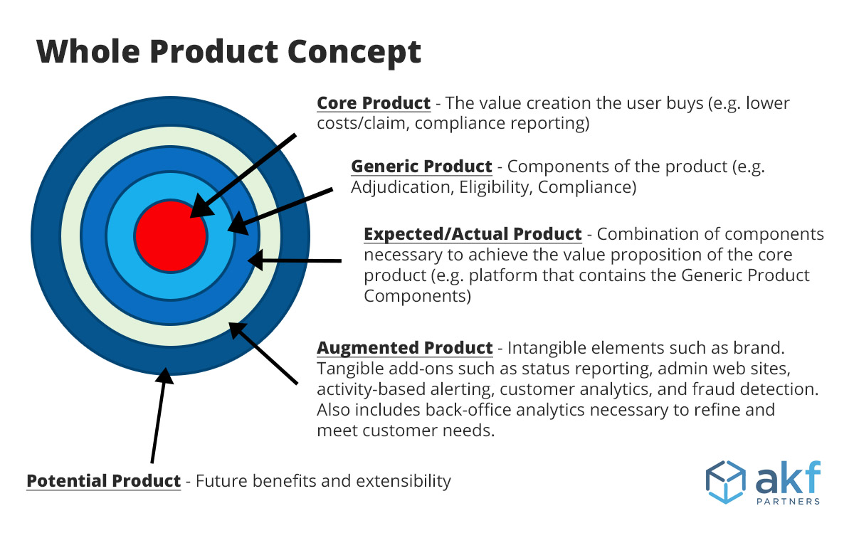 Geoffrey Moore's Whole Product Model