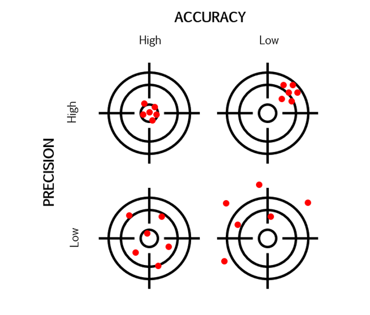 Diagram explaining what accuracy and precision mean