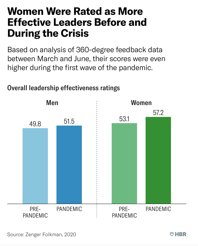 Chart showing women were rated as more effective leaders before and during the first wave of the covid pandemic