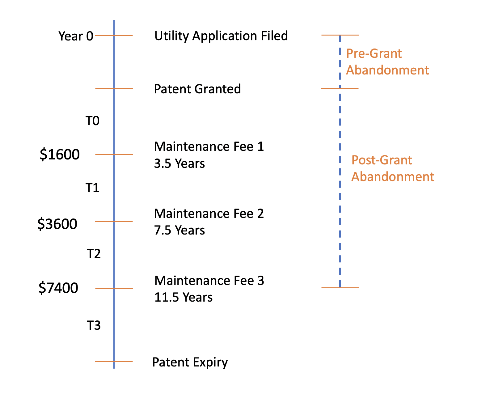 Maintenance Fees of patents - Intellectual Property related costs