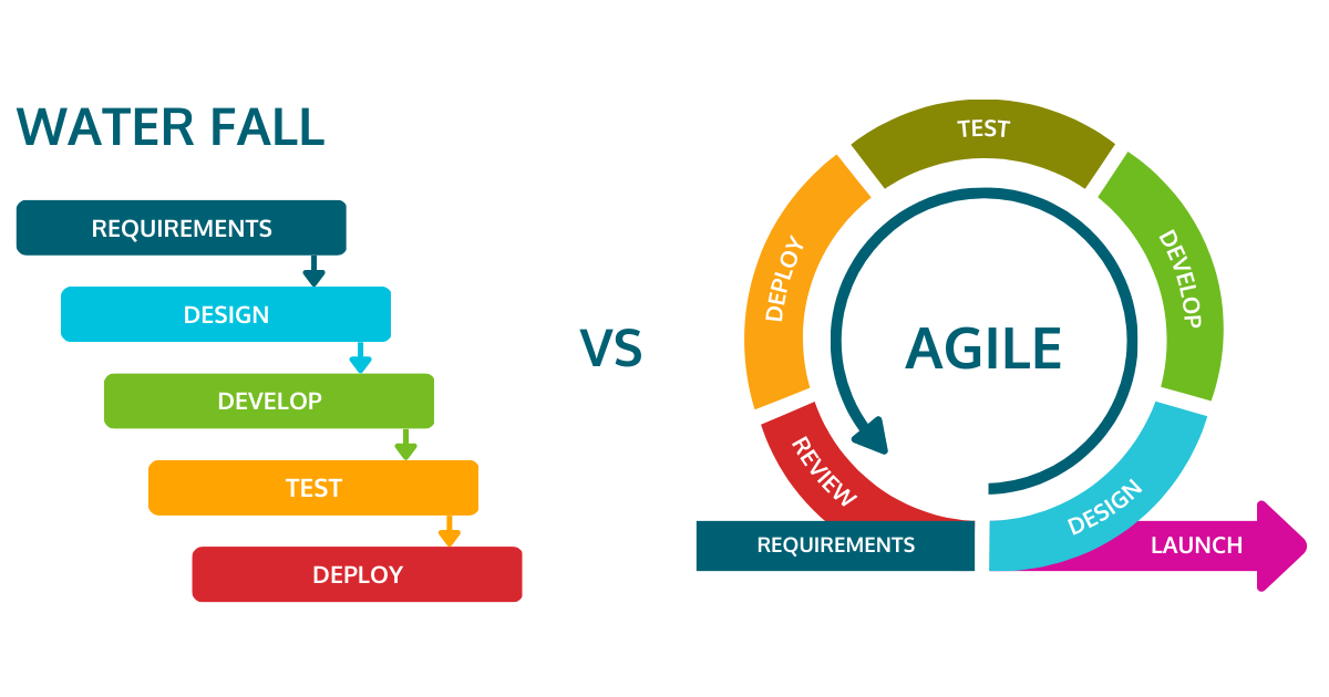 The difference between Agile and Waterfall.