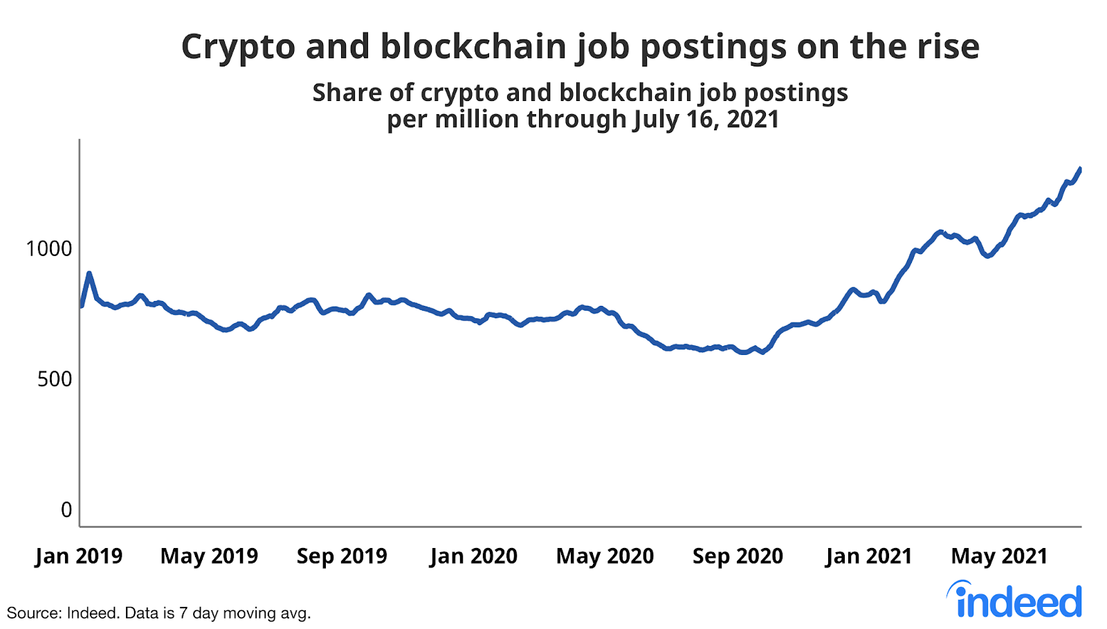 Graphique représentant le nombre d'offres d'emplois postées sur Indeed dans le domaine de la blockchain et de la crypto, de janvier 2019 à mai 2021.