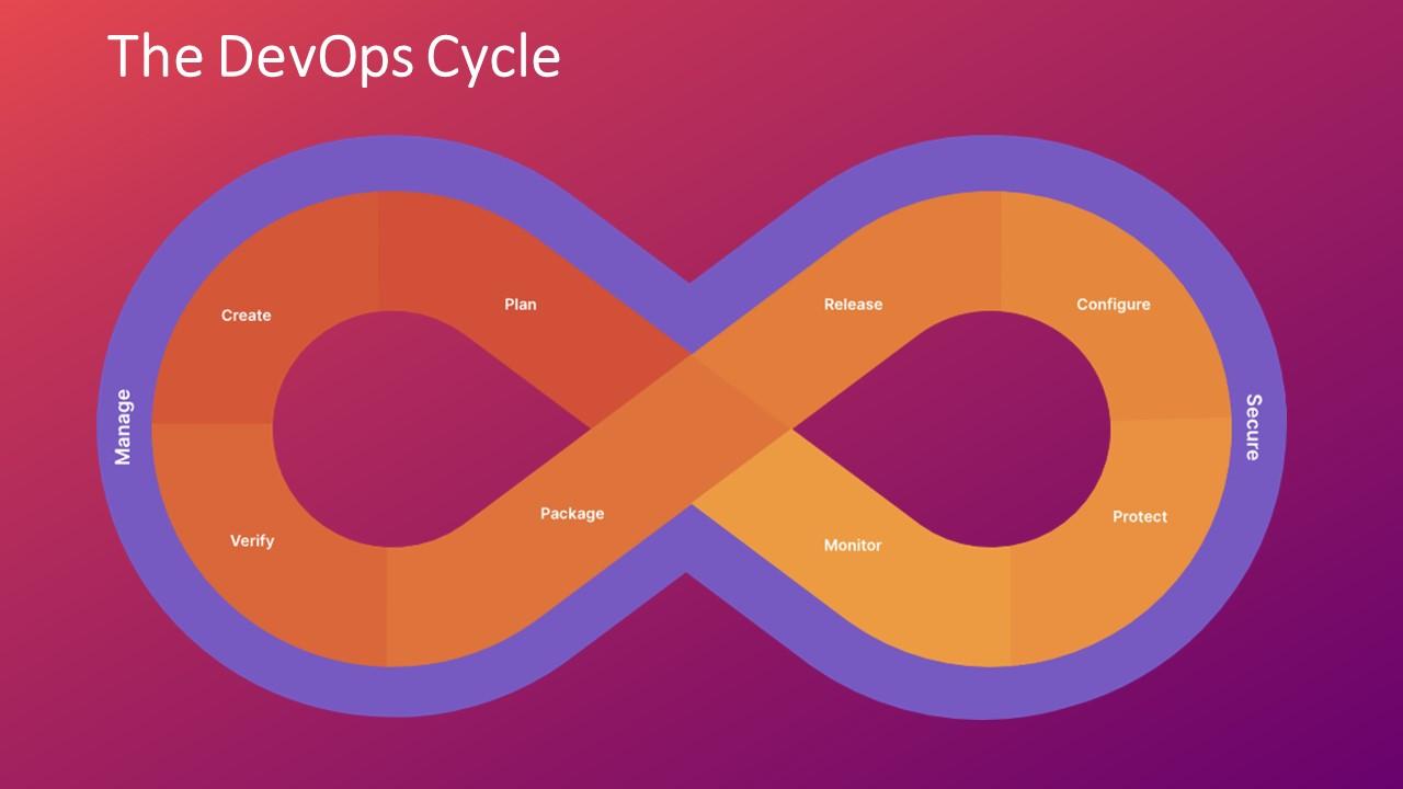 The DevOps cycle.