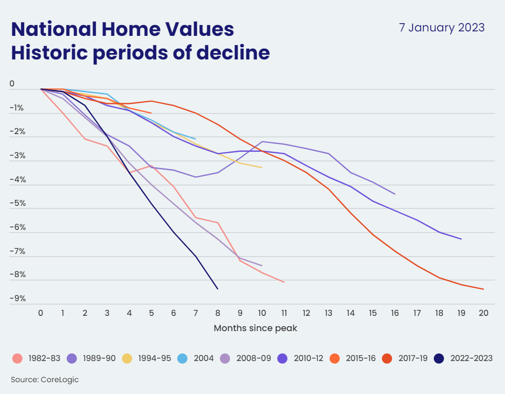 National Homes Values Historic periods of decline
