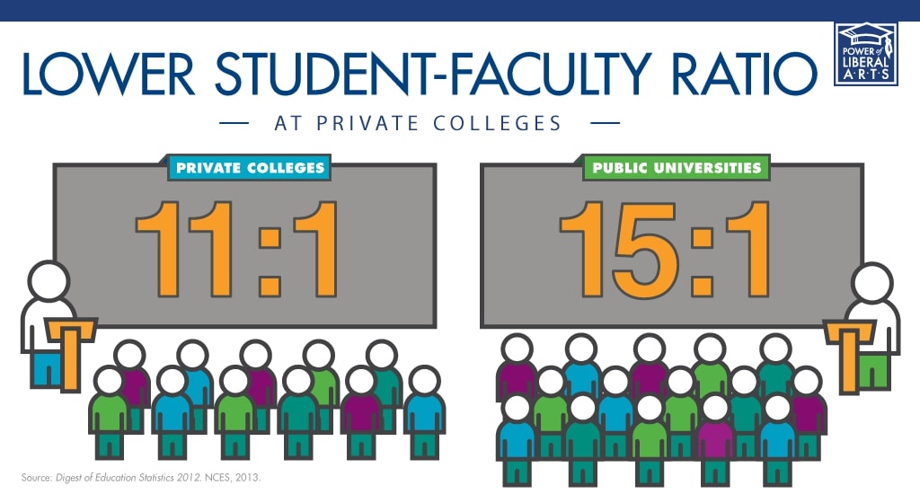 student-to-faculty ratio