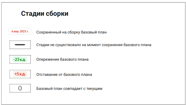 Рис. 6. Условные обозначения столбца Отклонение от Базового плана