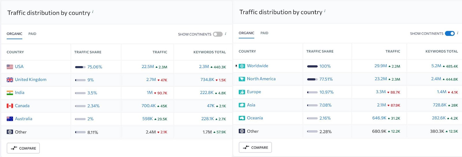 Site traffic countries