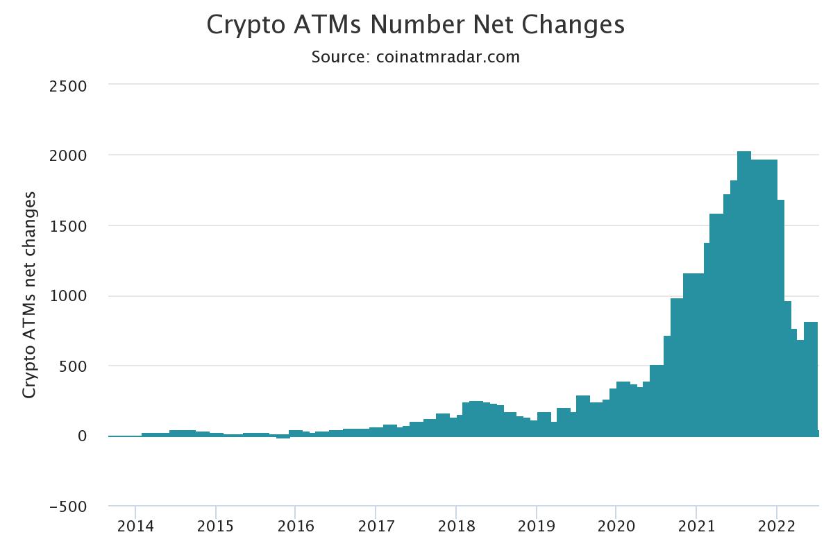 В мае темпы установки биткоин-банкоматов упали до уровней 2019 года