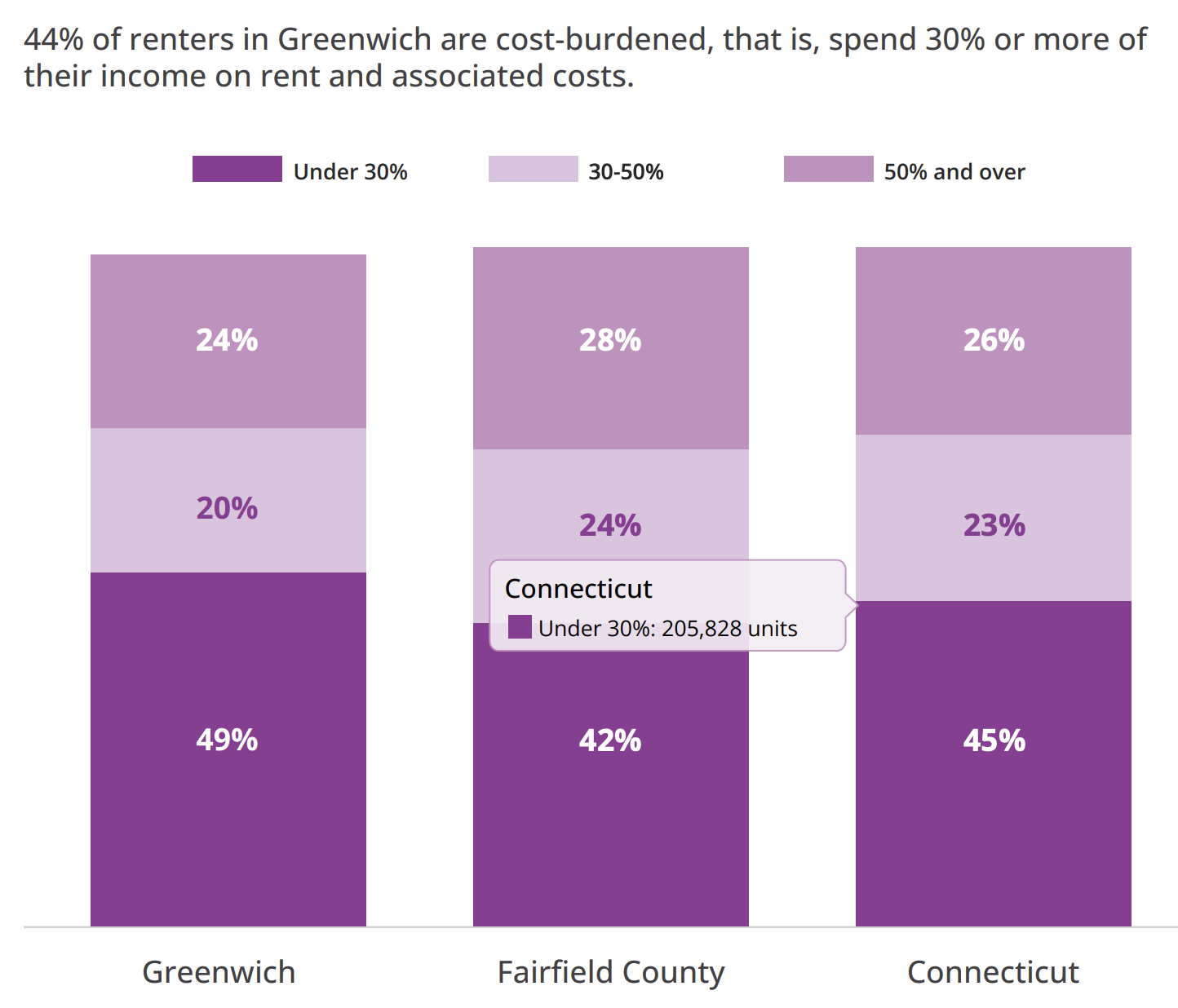 Chart shows cost burdened renters in Greenwich, Fairfield County, and Connecticut