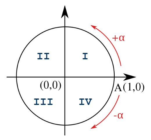 Círculo trigonométrico - quadrantes