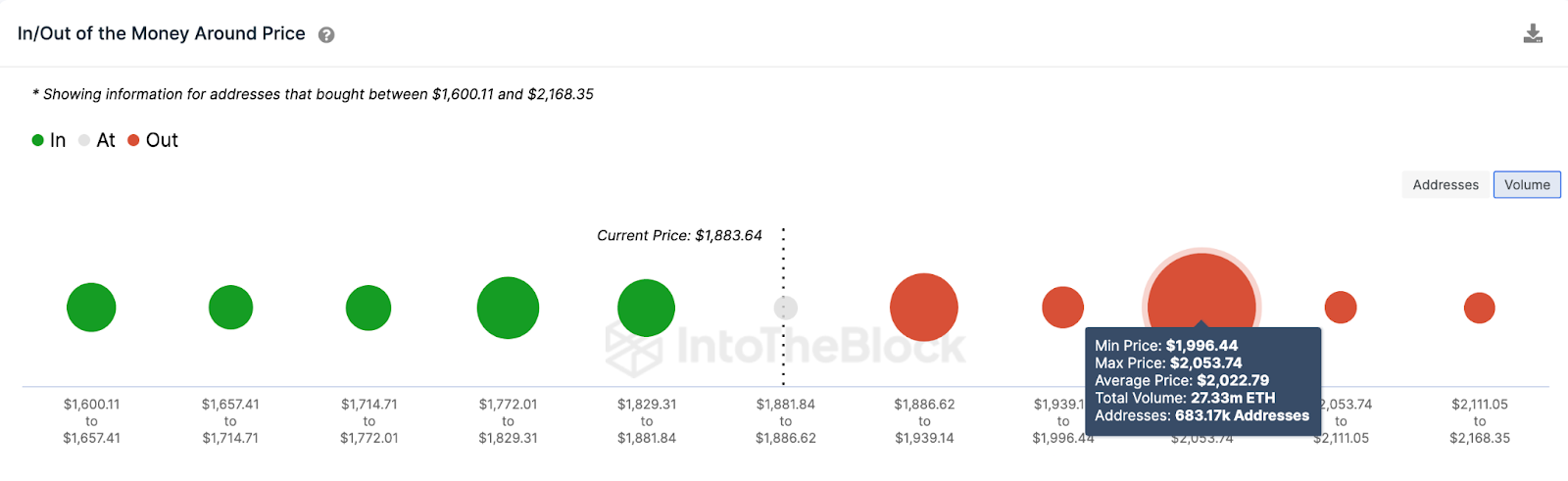 Ethereum (ETH) Price Prediction | IOMAP data, July 2023