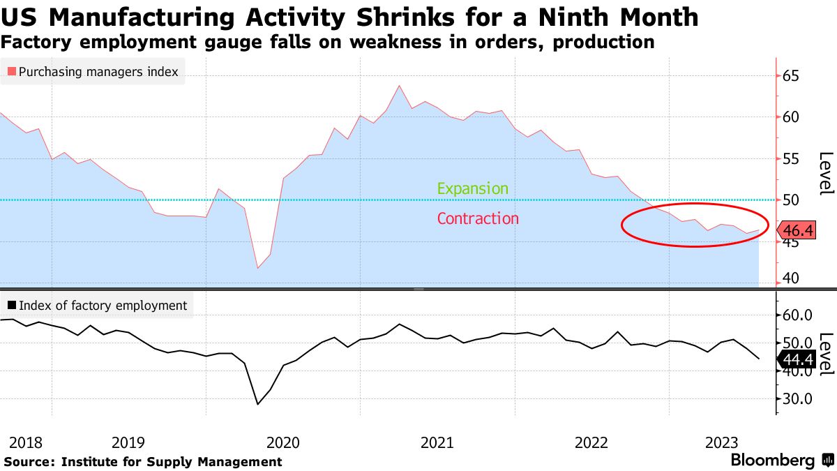 US manufacturing activity (Source: Institute for Supply Management)