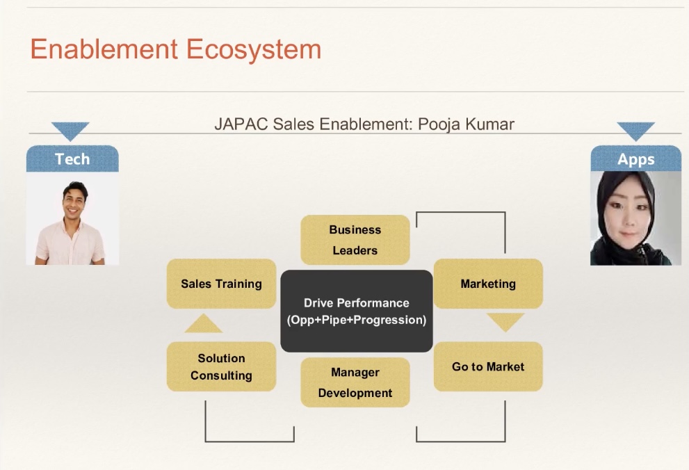 Enablement ecosystem: tech and apps