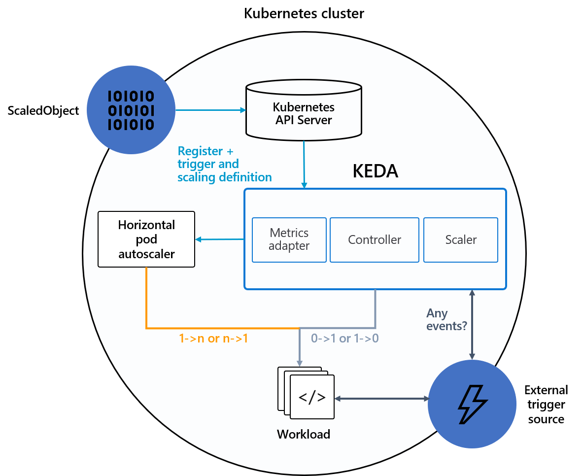 KEDA wheel diagram