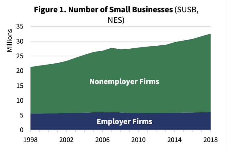 The total number of small businesses in the US
