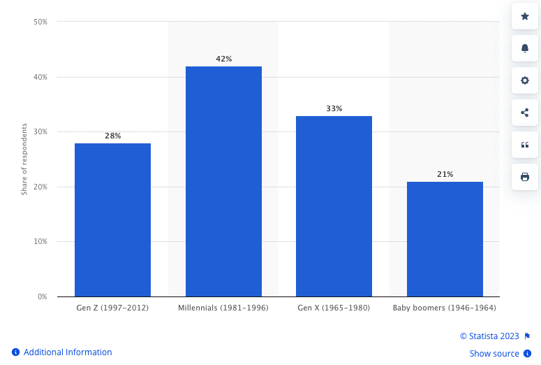 Share of podcast listeners who have purchased a product or service because of a podcast ad in the United States as of October 2022, by generation