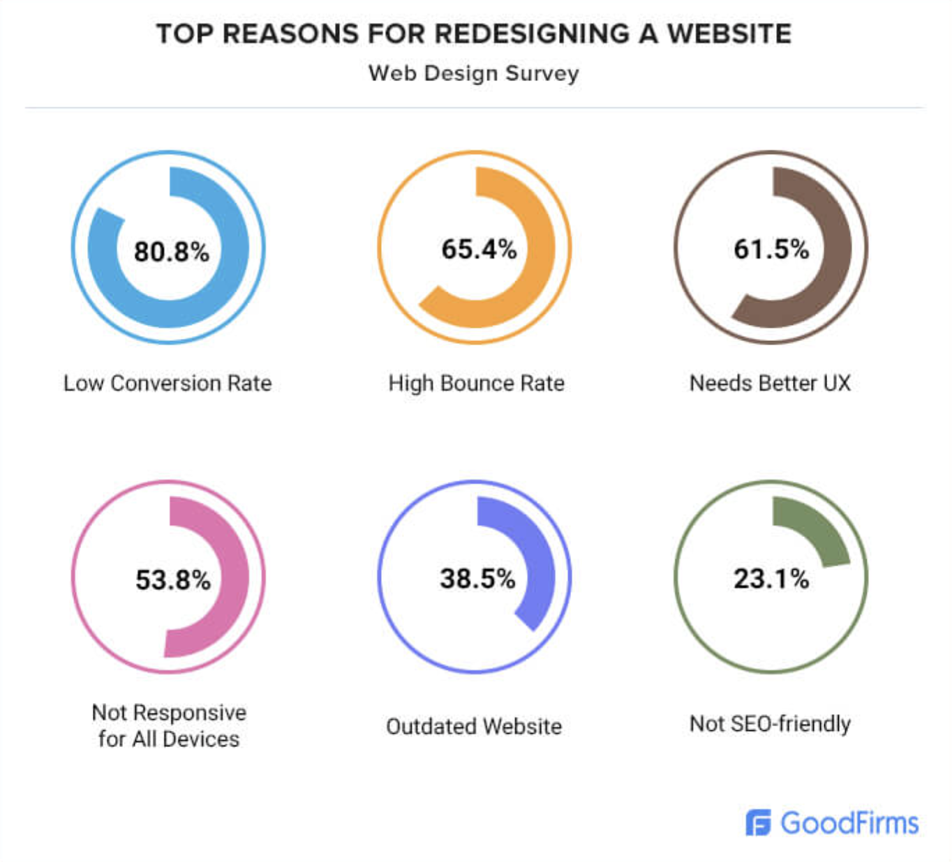 Graphic showing top ten reasons for redesigning a website 