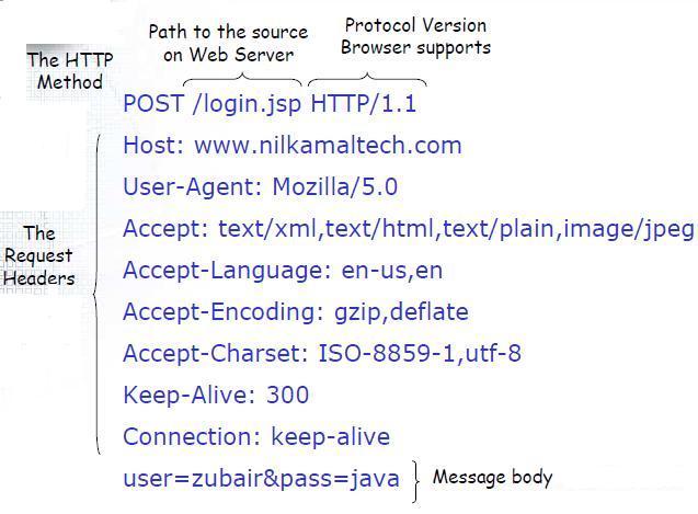 anatomy of Post Request