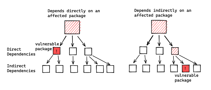 Direct / Indirect Dependencies
