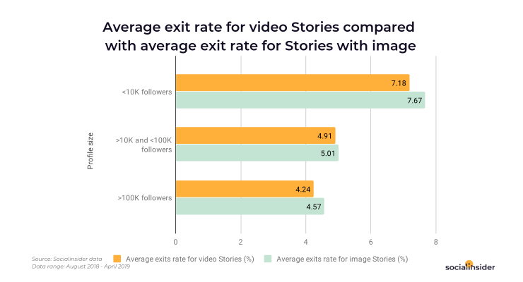 Stories as a content format : Average exit rate for video Stories vs. Stories with image