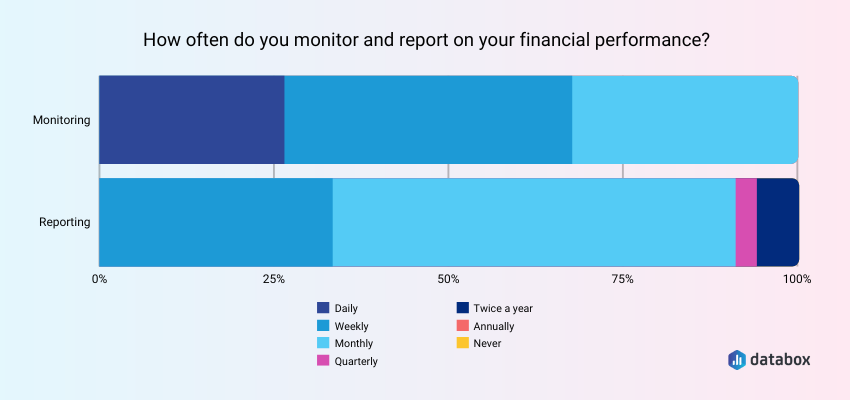 How Often Companies Monitor and Report on Financial Performance
