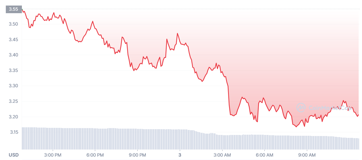 DYDX 24-hour chart