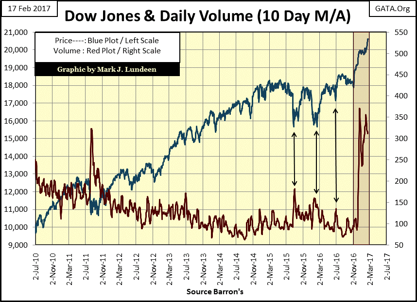 C:\Users\Owner\Documents\Financial Data Excel\Bear Market Race\Long Term Market Trends\Wk 484\Chart # 2   Dow Jones & Volume 2011-2017.gif
