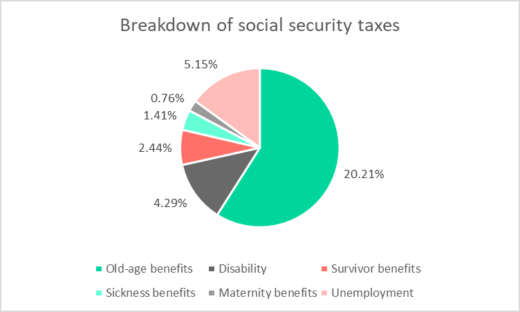 portuguese social security taxes