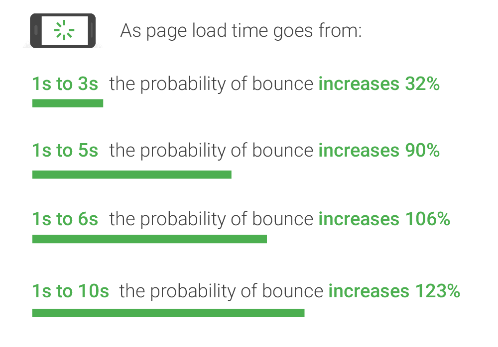 Page Load Speed