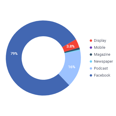 WeWork Ad Spending Profile Chart