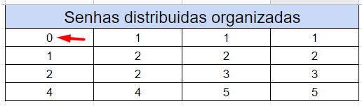 Senhas distribuídas começando pela contabilização da quantidade de algarismos 0