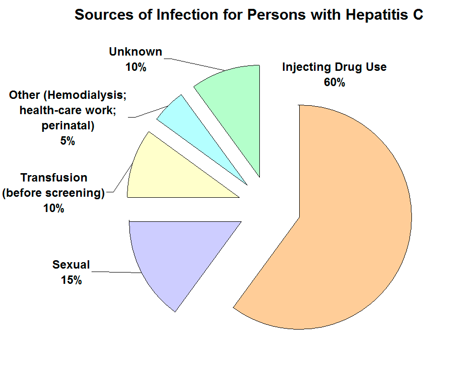 A pie chart about sourses of infection of Hepatitis C. 