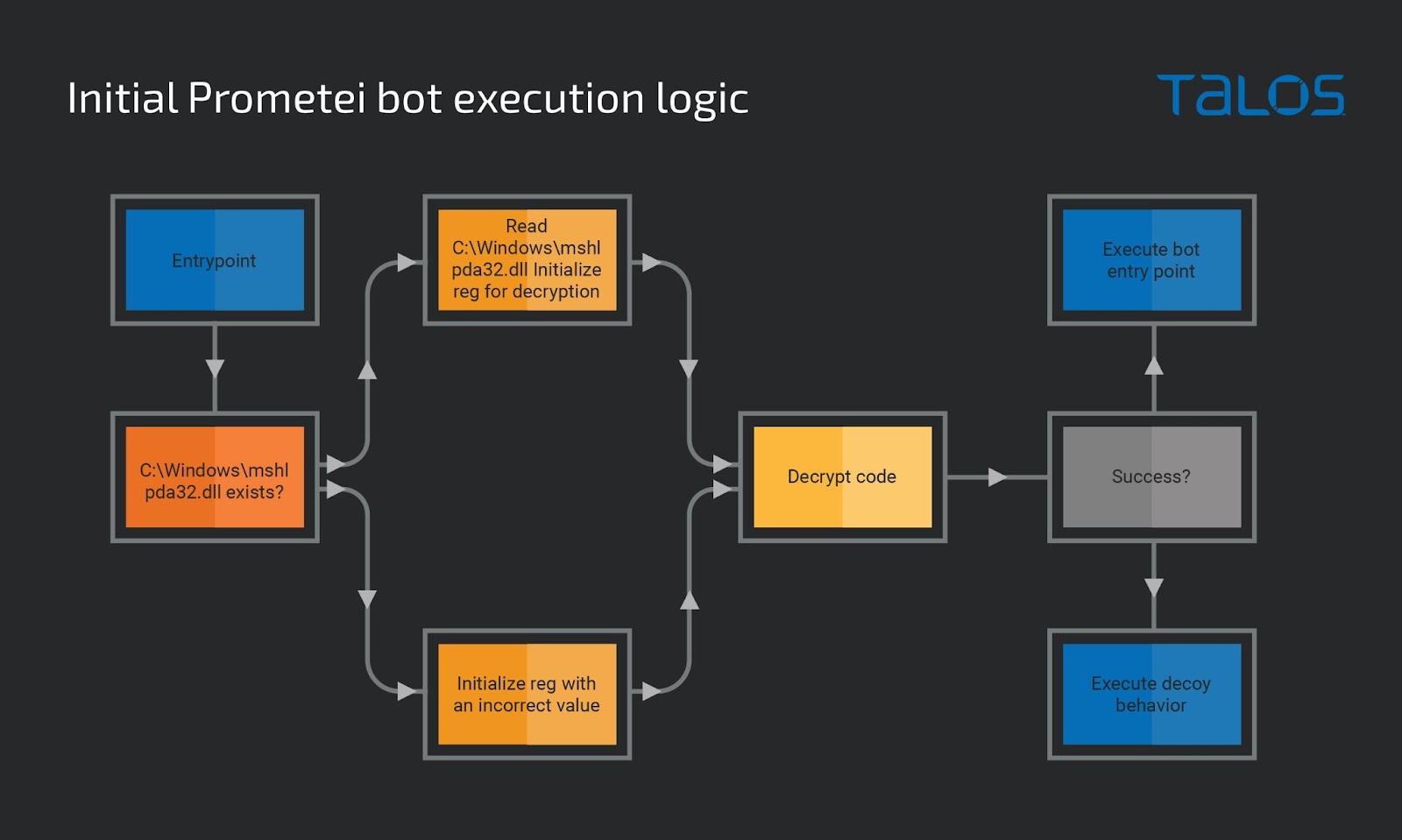 Prometei botnet improves modules and exhibits new capabilities in recent updates