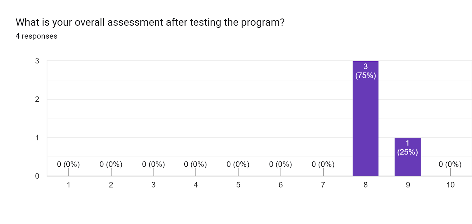 Forms response chart. Question title: What is your overall assessment after testing the program? . Number of responses: 4 responses.