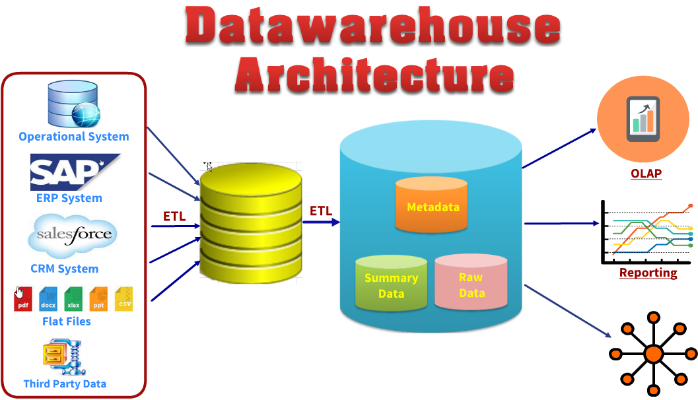 Data Warehouse Architecture - An overview