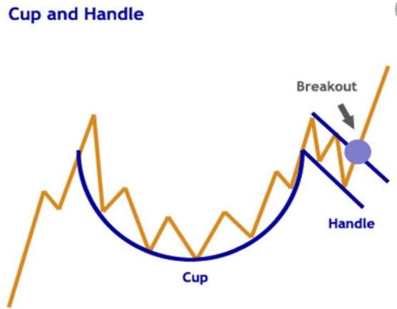 Cup And Handle Masterclass
