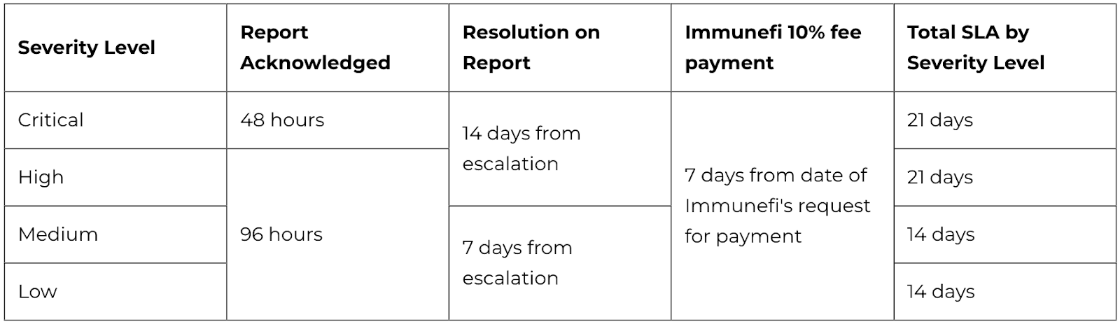 What to do when a project is not responding to your bug report – Immunefi