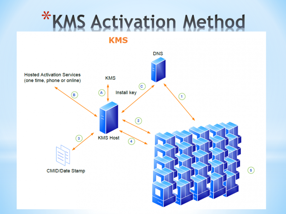 KMS Activation method