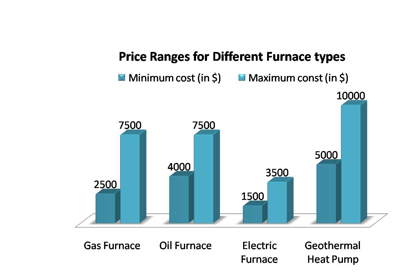 How Much Is A New Furnace