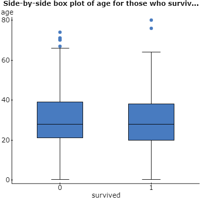 Side-by-side box plot of age for those who surviv... age 80+ 60 40 20 0 survived