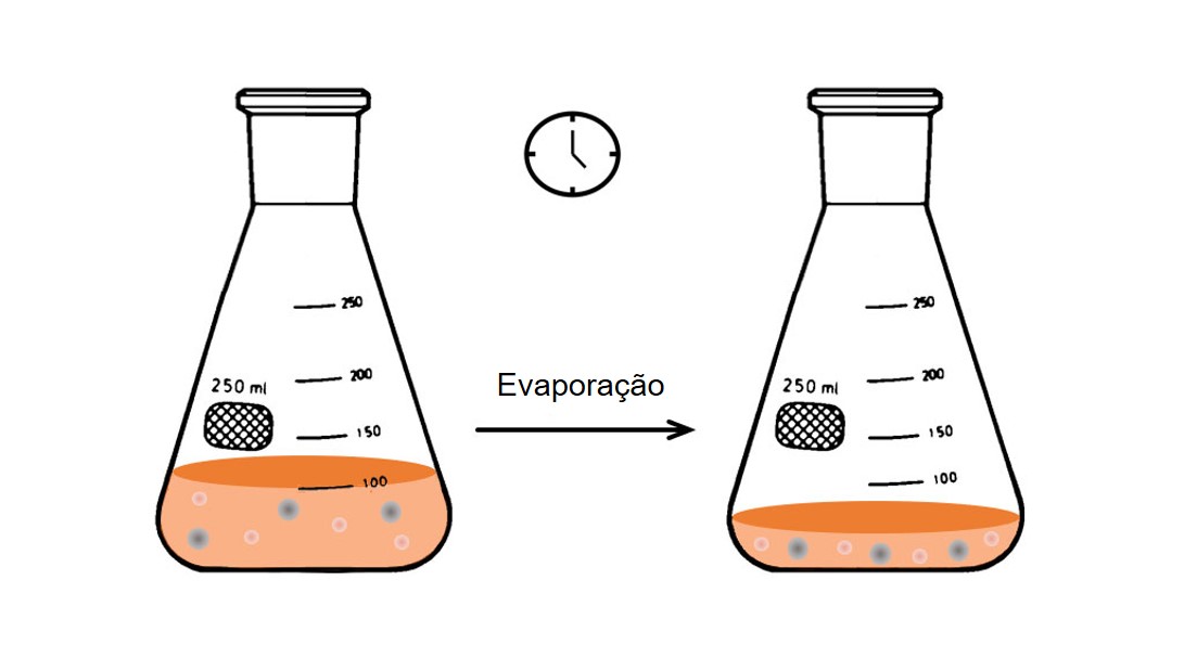 Figura demonstrativa do processo de evaporação