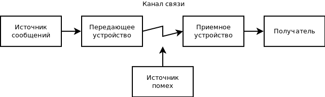 Канал связи изображение. Каналы связи иллюстрации. Схема передачи информации между источником и получателем. Каналы связи картинки для презентации.