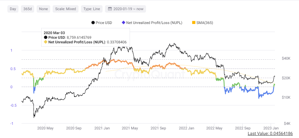 These 5 on-chain indicators suggest a crypto bull cycle is around the corner 3